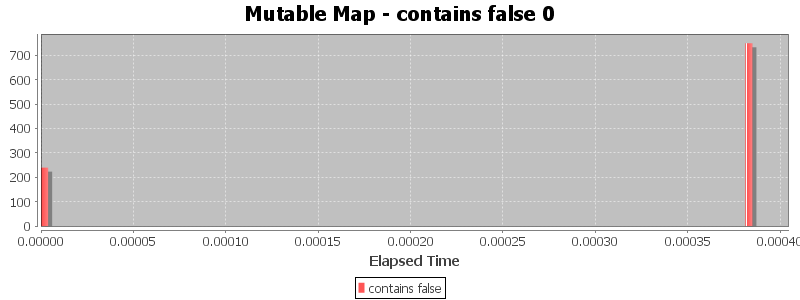 Mutable Map - contains false 0
